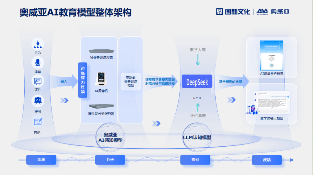 奧威亞AI×DeepSeek：創建數字化教學新場景，構建質量保障新機制