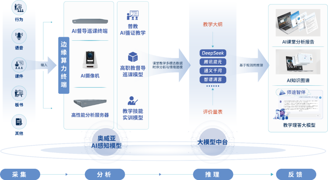 奧威亞AI教育模型整體架構.png 奧威亞AI教育模型整體架構.png